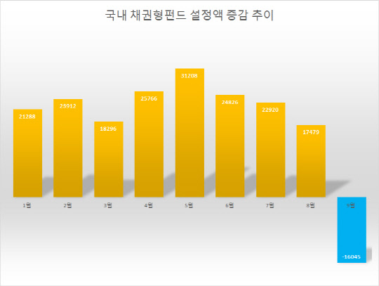 단위: 원. 금융투자협회.